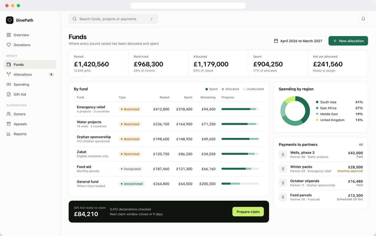 A funds view showing money raised, allocated and spent for each fund