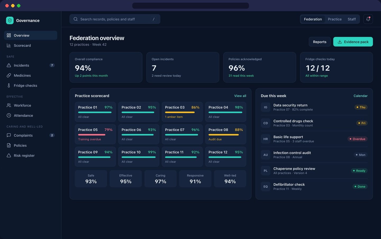 A federation dashboard with compliance figures and a scorecard for each practice